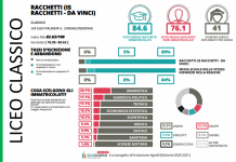 RACCHETTI-DA VINCI – Per Eduscopio il classico è primo in provincia!
